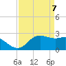 Sabine Pass tide chart for Monday, April 7, 2025