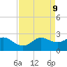 Sabine Pass tide chart for Wednesday, April 9, 2025