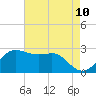 Sabine Pass tide chart for Saturday, May 10, 2025