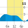 Sabine Pass tide chart for Sunday, May 11, 2025