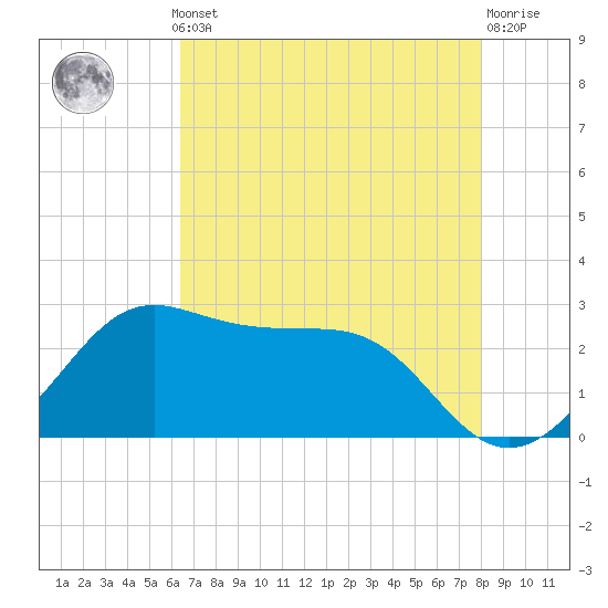 Sabine Pass tide chart for Monday, May 12, 2025