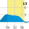 Sabine Pass tide chart for Tuesday, May 13, 2025