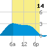 Sabine Pass tide chart for Wednesday, May 14, 2025