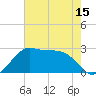 Sabine Pass tide chart for Thursday, May 15, 2025