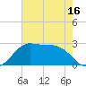 Sabine Pass tide chart for Friday, May 16, 2025
