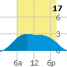 Sabine Pass tide chart for Saturday, May 17, 2025