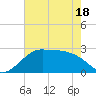 Sabine Pass tide chart for Sunday, May 18, 2025