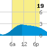 Sabine Pass tide chart for Monday, May 19, 2025