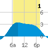 Sabine Pass tide chart for Thursday, May 1, 2025