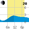 Sabine Pass tide chart for Tuesday, May 20, 2025
