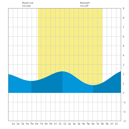 Sabine Pass tide chart for Thursday, May 22, 2025