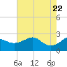Sabine Pass tide chart for Thursday, May 22, 2025