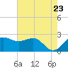 Sabine Pass tide chart for Friday, May 23, 2025