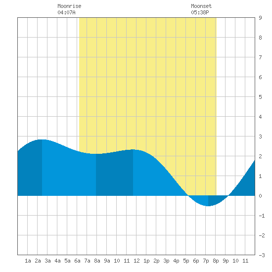 Sabine Pass tide chart for Saturday, May 24, 2025