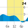 Sabine Pass tide chart for Saturday, May 24, 2025