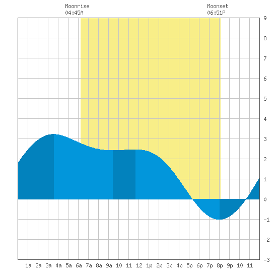 Sabine Pass tide chart for Sunday, May 25, 2025