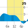 Sabine Pass tide chart for Sunday, May 25, 2025