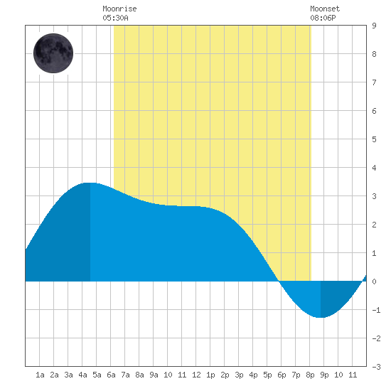 Sabine Pass tide chart for Monday, May 26, 2025