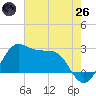 Sabine Pass tide chart for Monday, May 26, 2025