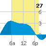 Sabine Pass tide chart for Tuesday, May 27, 2025