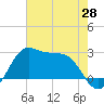 Sabine Pass tide chart for Wednesday, May 28, 2025