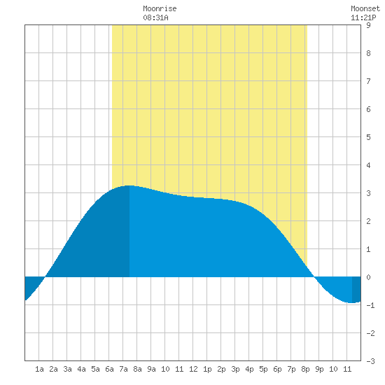 Sabine Pass tide chart for Thursday, May 29, 2025