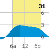 Sabine Pass tide chart for Saturday, May 31, 2025