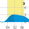 Sabine Pass tide chart for Saturday, May 3, 2025