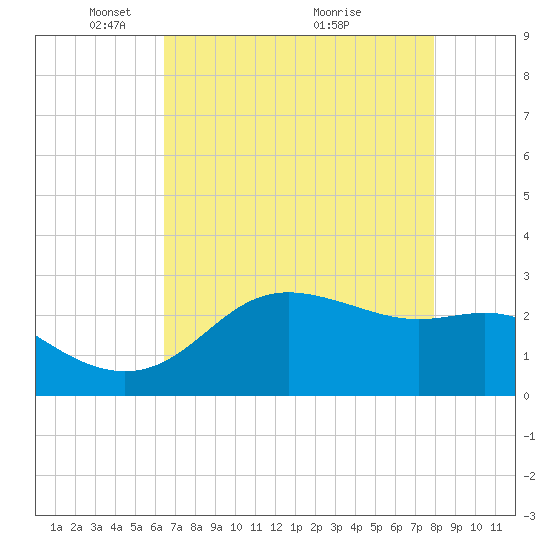 Sabine Pass tide chart for Monday, May 5, 2025