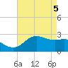 Sabine Pass tide chart for Monday, May 5, 2025