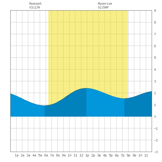 Sabine Pass tide chart for Tuesday, May 6, 2025