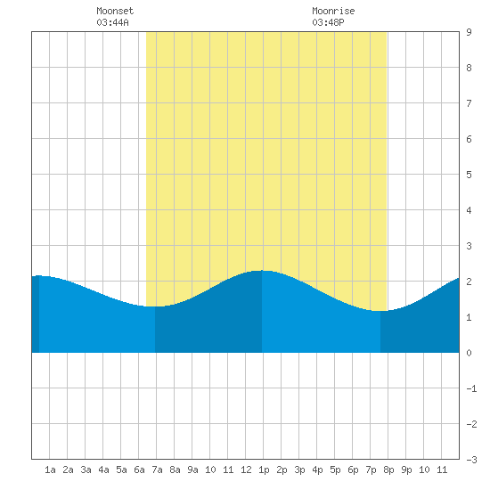 Sabine Pass tide chart for Wednesday, May 7, 2025