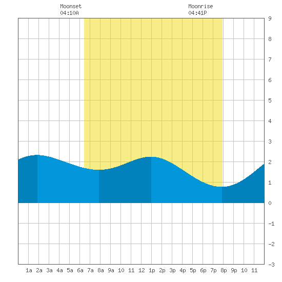 Sabine Pass tide chart for Thursday, May 8, 2025