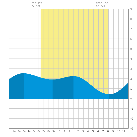Sabine Pass tide chart for Friday, May 9, 2025