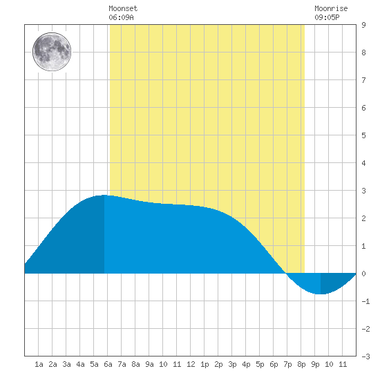 Sabine Pass tide chart for Wednesday, June 11, 2025