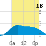 Sabine Pass tide chart for Monday, June 16, 2025