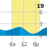 Sabine Pass tide chart for Thursday, June 19, 2025