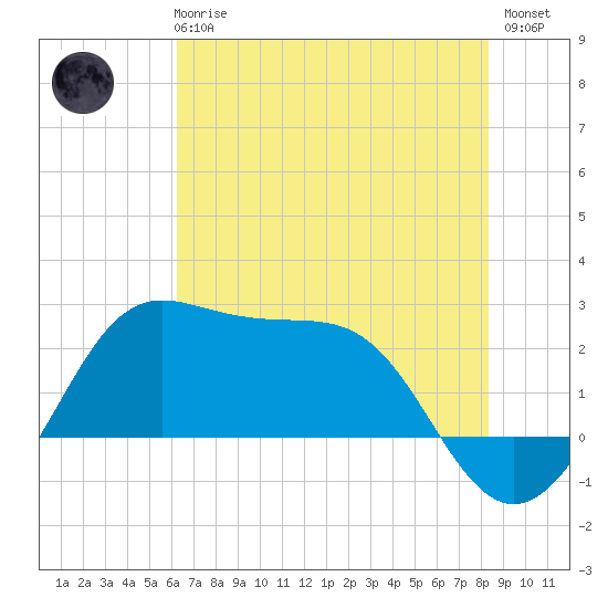 Sabine Pass tide chart for Wednesday, June 25, 2025