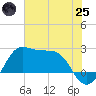 Sabine Pass tide chart for Wednesday, June 25, 2025