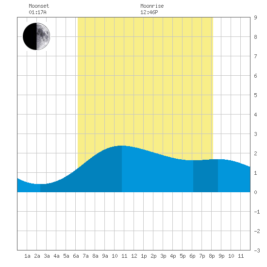 Sabine Pass tide chart for Monday, June 2, 2025