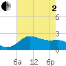 Sabine Pass tide chart for Monday, June 2, 2025