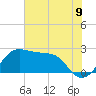 Sabine Pass tide chart for Monday, June 9, 2025