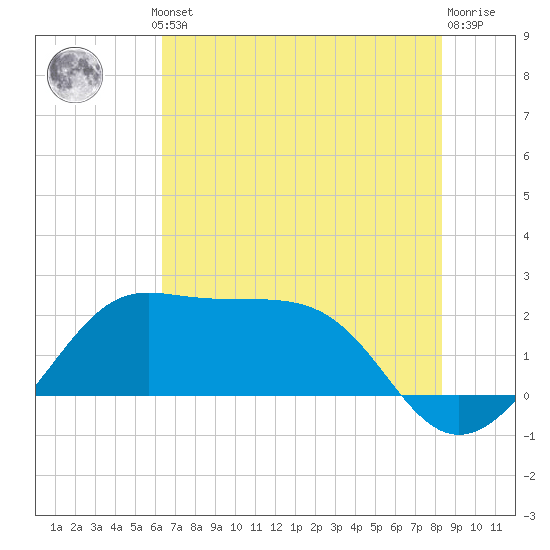 Sabine Pass tide chart for Thursday, July 10, 2025