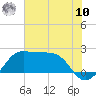 Sabine Pass tide chart for Thursday, July 10, 2025