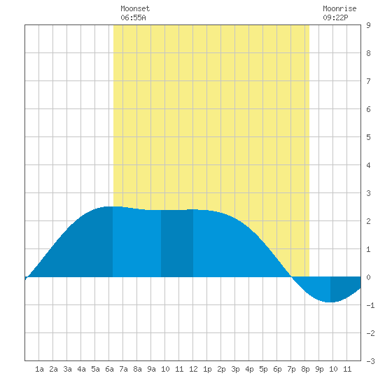 Sabine Pass tide chart for Friday, July 11, 2025