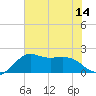 Sabine Pass tide chart for Monday, July 14, 2025