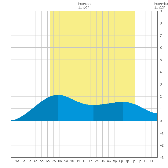 Sabine Pass tide chart for Tuesday, July 15, 2025