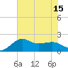Sabine Pass tide chart for Tuesday, July 15, 2025