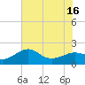 Sabine Pass tide chart for Wednesday, July 16, 2025