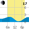 Sabine Pass tide chart for Thursday, July 17, 2025